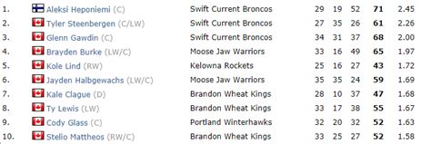 Lind was drafted by the canucks in the second round of the 2017 nhl. Canucks prospect Kole Lind is ripping it up with a chip on ...