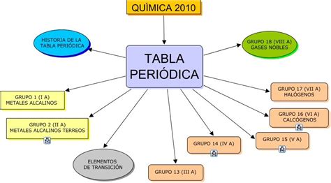 Mapa Mental De La Tabla Periodica Kulturaupice