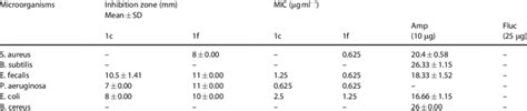 Antimicrobial Activity Inhibition Zone And MIC Values Of 1 C And 1 F