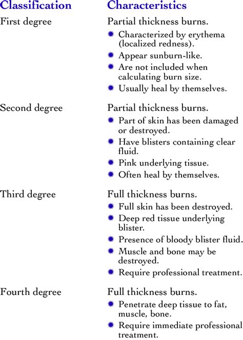 A burn is an injury to a person's skin or even flesh. Classification of Burns | Download Table