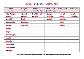 The difficulty people with dyslexia have in distinguishing phonemes is most clearly revealed in their poor spelling. "OUGH" Words - Sorting Them Out: Middle Primary Phonics and Spelling Resource