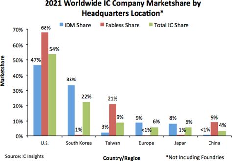 China Holds Only 4 Of Global Ic Market Share
