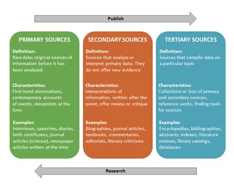 Types Of Sources Wrt 380 Kaplan Research And Subject Guides At