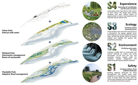 Weiliu Wetland Park By Yifang Ecoscape — Landscape Architecture