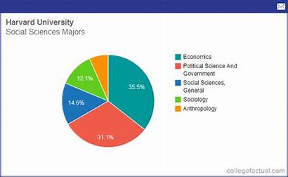 Harvard University Social College Sciences Majors Degree