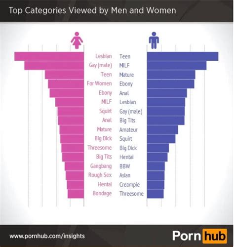 The Most Commonly Searched For Porn Categories By Both Men And Women R Visualization