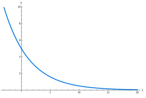 Equation Of Exponential Function Given Two Points