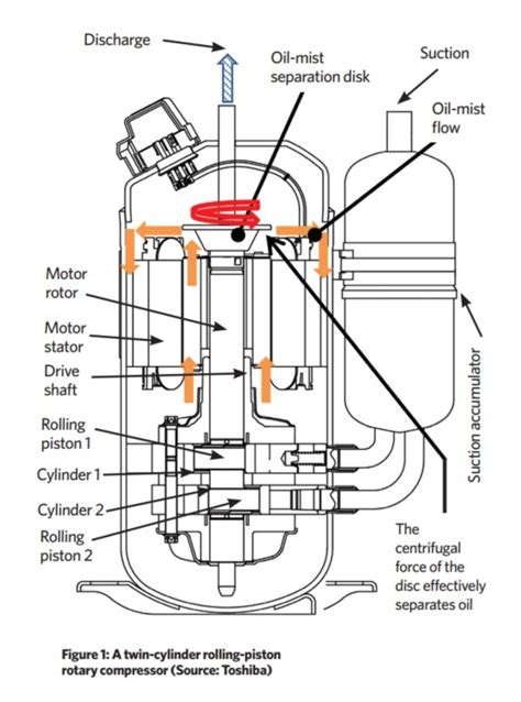Rotary Compressor Working Principle