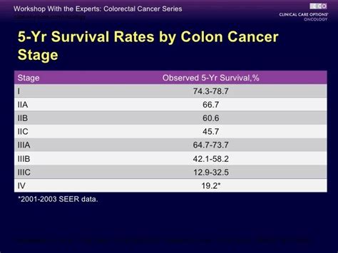 Review Of Rectal Cancer Survival Rates By Stage References