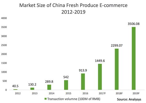 Asia pacific's leading event « bakery china exhibition was a huge success this, showing the bakery market growth in china. JD vs Alibaba: The war for China's fresh food · TechNode