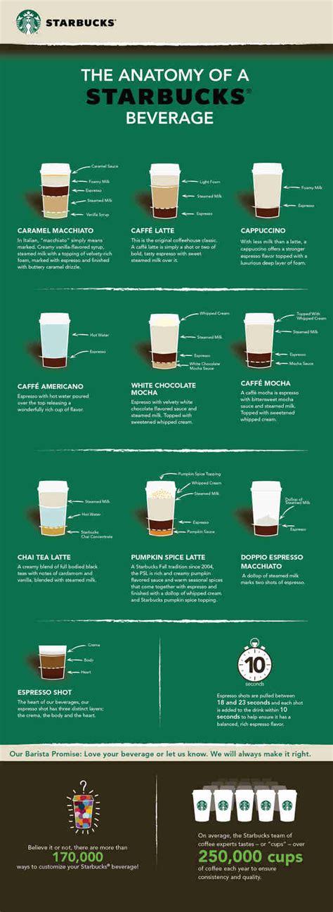 Starbucks recipe cards 2020 pdf. Anatomy of Starbucks Beverage Inforgraphic Breaks Down ...