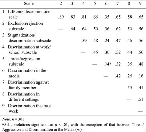 Pdf The Perceived Ethnic Discrimination Questionnaire Development And Preliminary Validation