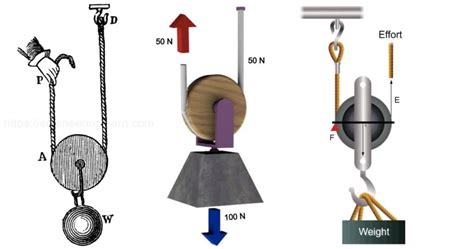 Types Of Pulley Definition Uses Diagram Examples Advantages