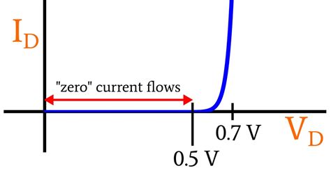 The Exponential Currentvoltage Relationship In Forward Conducting