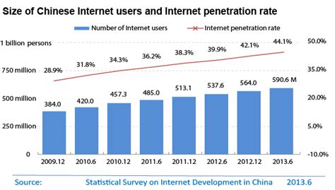 China Has More Internet Users Than Any Other Country Pew Research Center