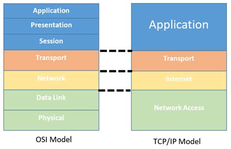 What Are The Main Differences Between Osi And Tcp Ip Reference Models My Xxx Hot Girl