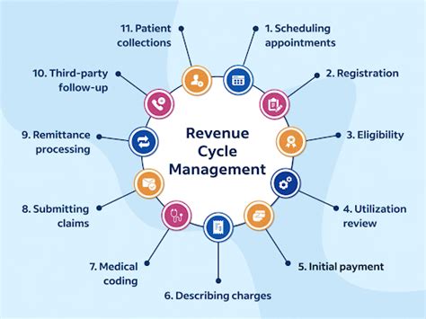 What Is Revenue Cycle Management Ncds Medical Billing