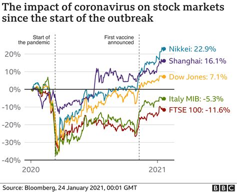 Coronavirus How The Pandemic Has Changed The World Economy BBC News