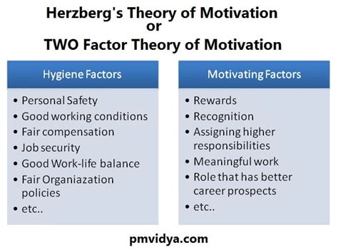 Herzberg Theory Of Needs Comparison Of Maslow And Herzberg Theory Of Motivation