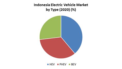 Indonesia Electric Vehicle Market: Industry Analysis and Forecast 2027