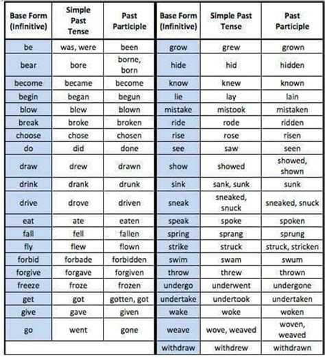 English Verb Forms Regular And Irregular Verbs 18 English Verbs List English Grammar Tenses