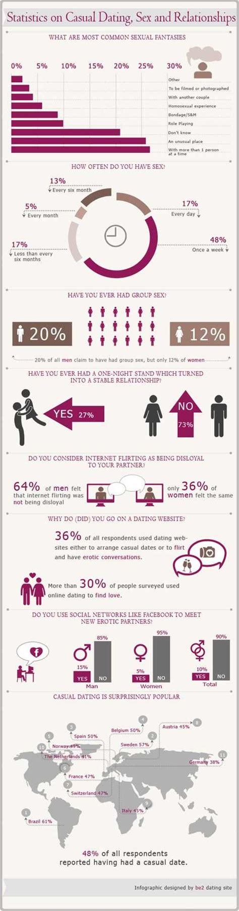 25 Statistics On Casual Dating Sex And Relationships 36 Infographics That Help You Navigate