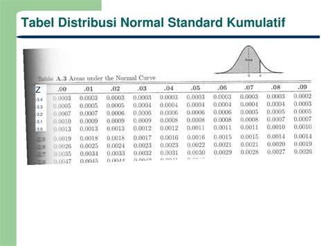 Tabel Distribusi Normal Standard