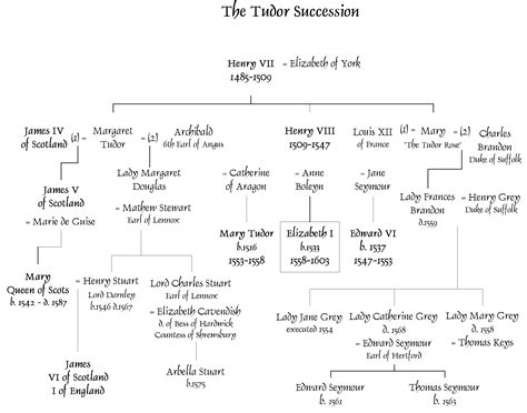 Pin on Tudor History-The Tudor Monarchs, Their Subjects, Their Times
