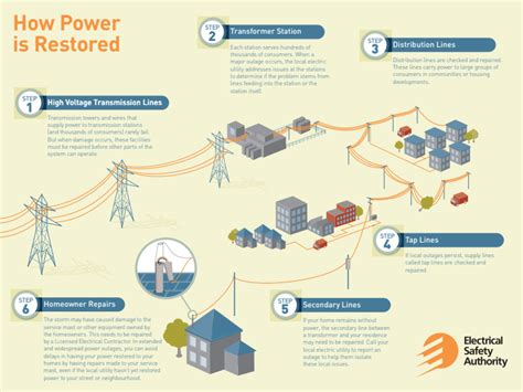 Power Outages And Electrical Safety Esa