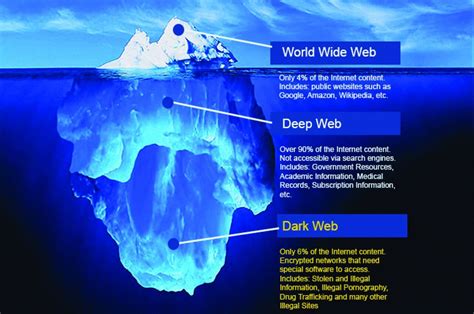 Fakta Dark Web Yang Jarang Diketahui Lebih Berbahaya Dari Deep Web Vrogue