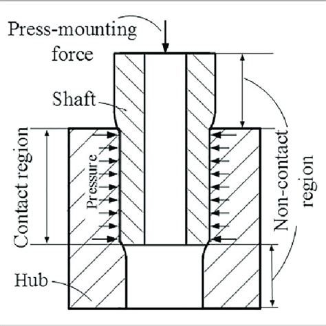 Pdf Prediction Of Stress Distribution In Press Fit Process Of
