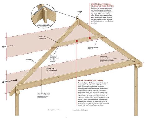 How It Works Collar And Rafter Ties Roof Framing Framing