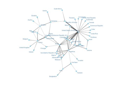 Maize Trade Part I Generate The Network Diagram R Bloggers