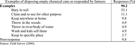 Examples Of Disposing Empty Chemical Cans As Responded By Farmers