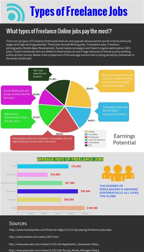 The Top Paying Online Freelance Jobs Illustrator jobs typically refer to work opportunities, either hired staff positions or freelance work, available for those who are able to create original works of art.