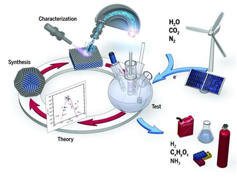 The journal will provide an interdisciplinary forum through which energy conversion, fuel conservation and energy management can be treated as a coherent, integrated subject. Electrochemical Energy Conversion image | EurekAlert ...