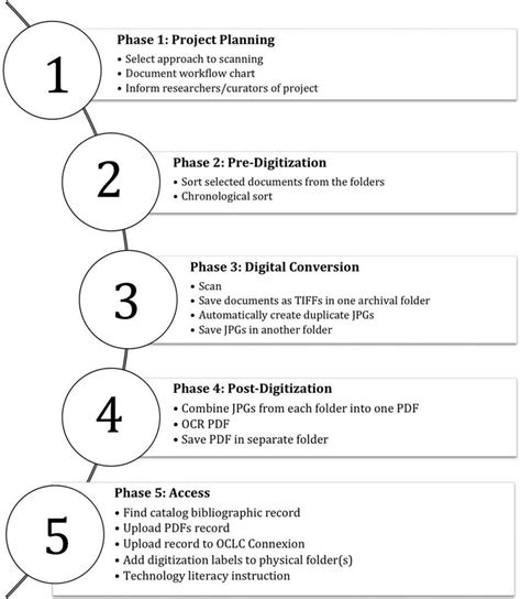 All Five Phases Of The Digitization Plan Download Scientific Diagram