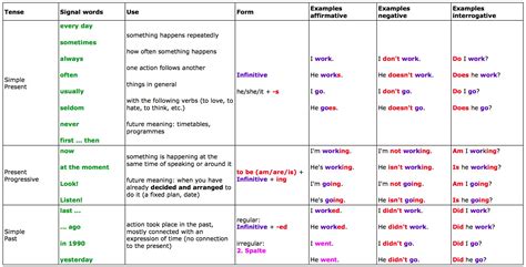 useful english tenses summary charts learn english tenses grammar my xxx hot girl