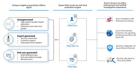 Managing Identity Risks With Azure Active Directory Identity Protection