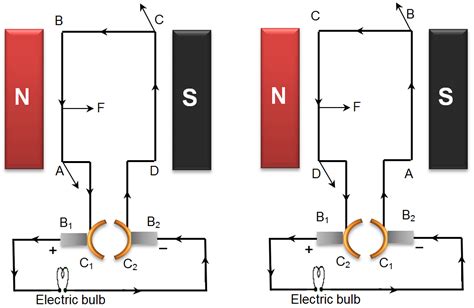 An electric motor is essentially just a tight coil of copper wire wrapped around an iron core that's free to rotate at high speed inside a powerful, permanent magnet. ELECTRIC GENERATOR