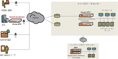 Motion pro vpn downloadshow all. Array Networks製品概要 | SSL特化アプリケーションデリバリコントローラ
