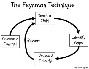 Indigo paints ipo allotment status >>indigo paints ipo allotment is not declared yet, we will provide the link for status once allotment is out. The Feynman Technique chart-min - Trade Brains
