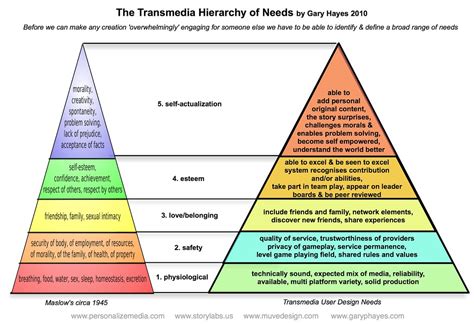 If you go into a clothes shop do you. The Transmedia Hierarchy of Needs | From a post at www.perso… | Flickr