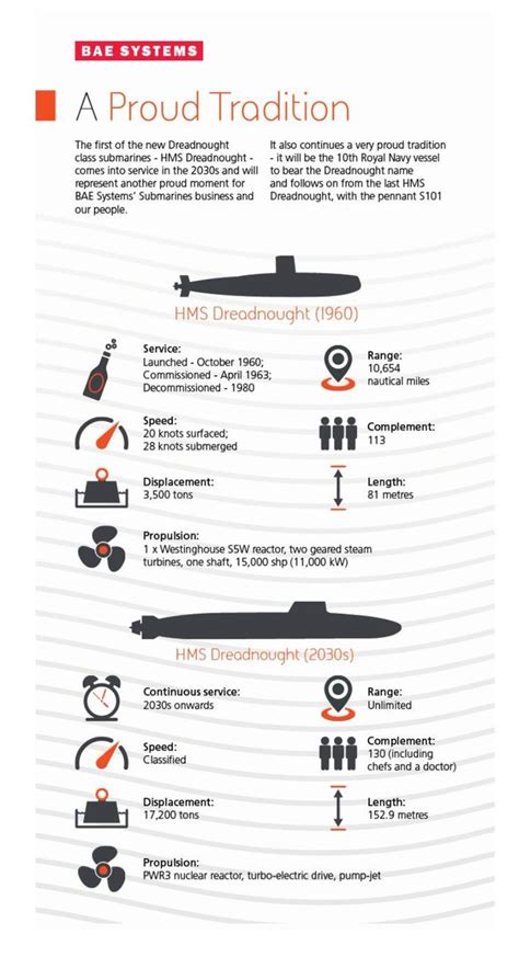 Dreadnought Class Ssbn Page 26 Uk Defence Forum
