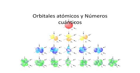 Orbitales Atómicos Y Números Cuánticos · 2016 06 07 · La Cantidad De