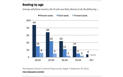 Sexting Its Not Just For Teens Anymore Ars Technica