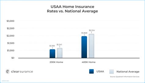 Usaa Home Quote 77 Lovely Home Insurance Quotes Usaa