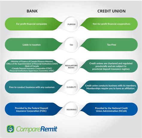 When In Canada Why You Should Choose A Credit Union Over A Bank