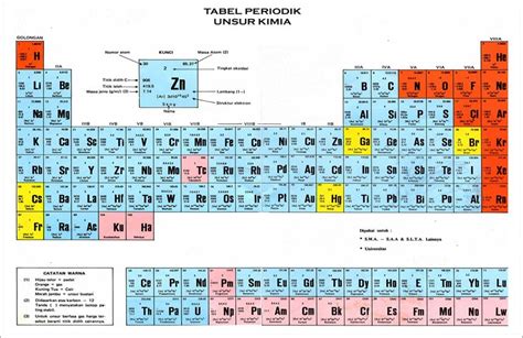 Tabel Periodik Unsur Kimia Beserta Penjelasannya Berbagai Unsur Riset