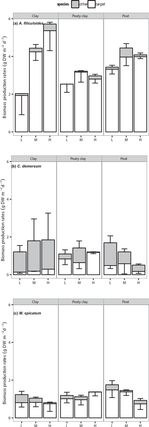 Incremental biomass demand, sustainable biomass demand and full biomass demand are introduced. Biomass production rates (in g DW m −2 d −1 ) of A ...